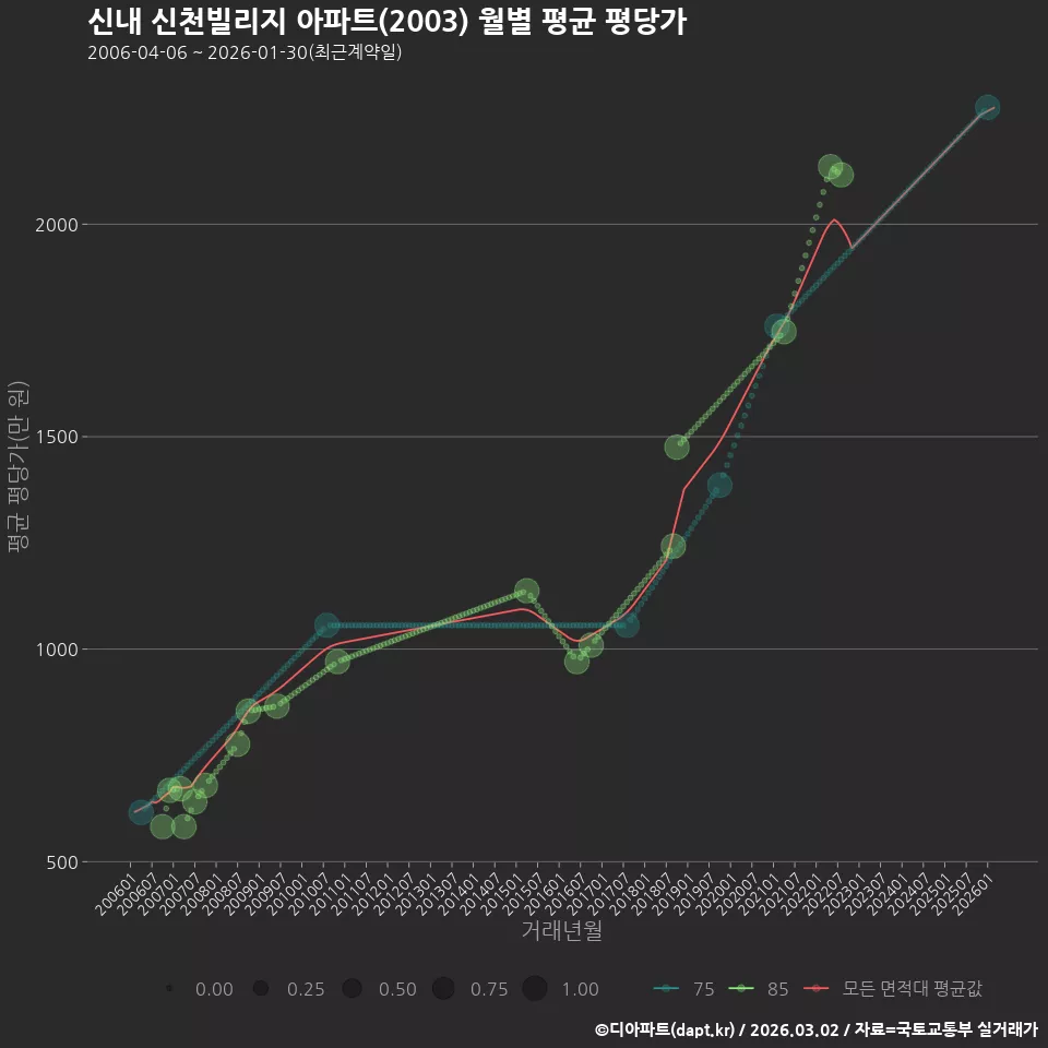 신내 신천빌리지 아파트(2003) 월별 평균 평당가