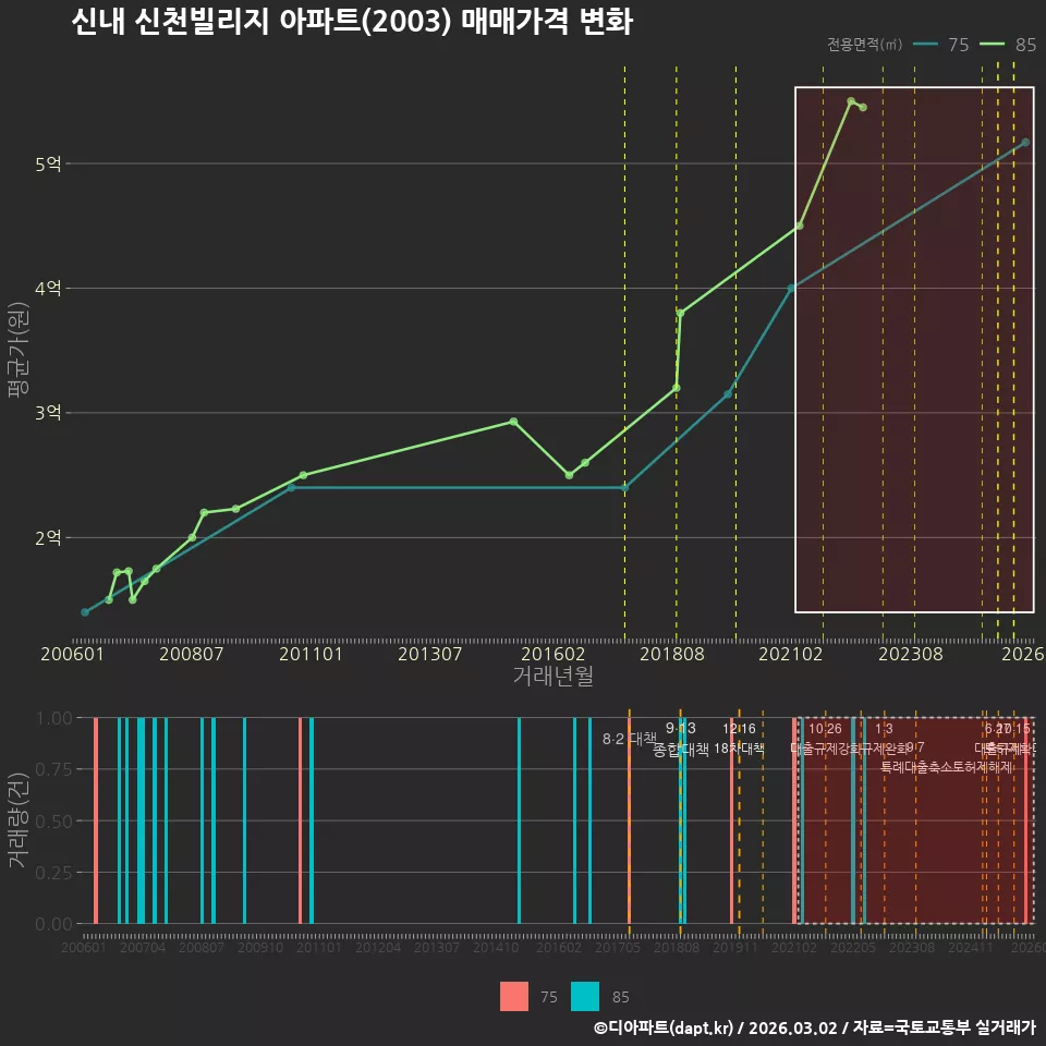 신내 신천빌리지 아파트(2003) 매매가격 변화
