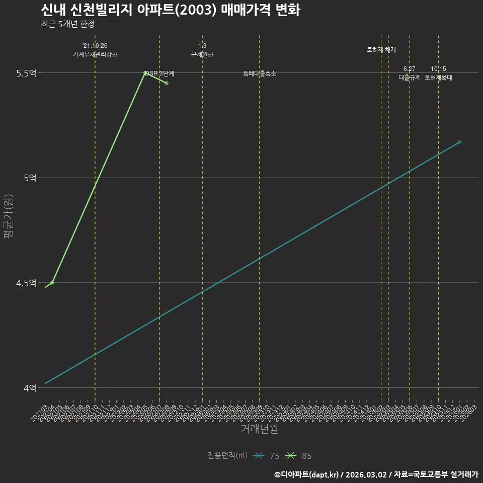 신내 신천빌리지 아파트(2003) 매매가격 변화