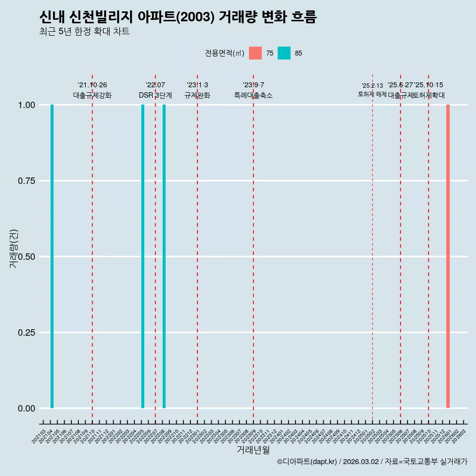 신내 신천빌리지 아파트(2003) 거래량 변화 흐름