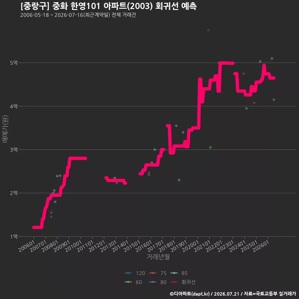 [중랑구] 중화 한영101 아파트(2003) 회귀선 예측