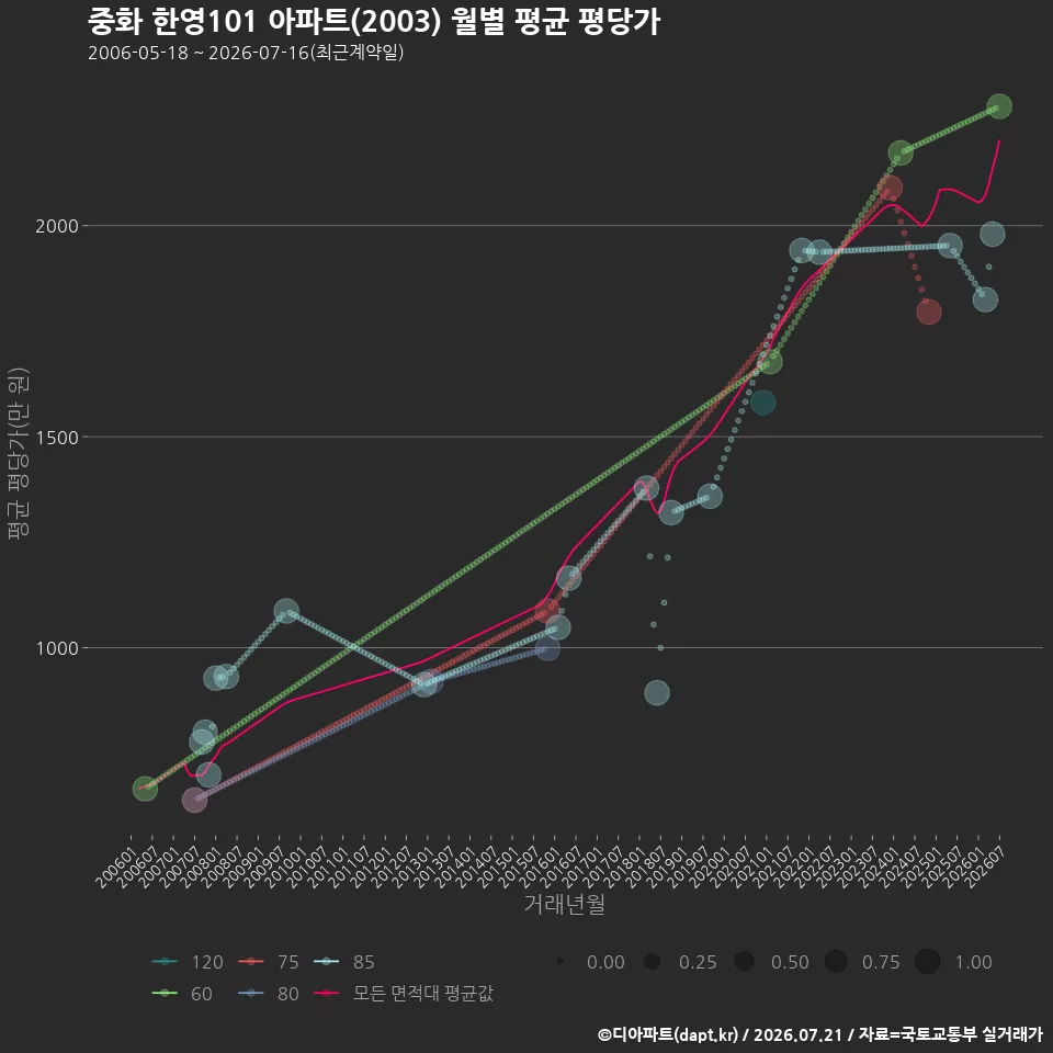 중화 한영101 아파트(2003) 월별 평균 평당가