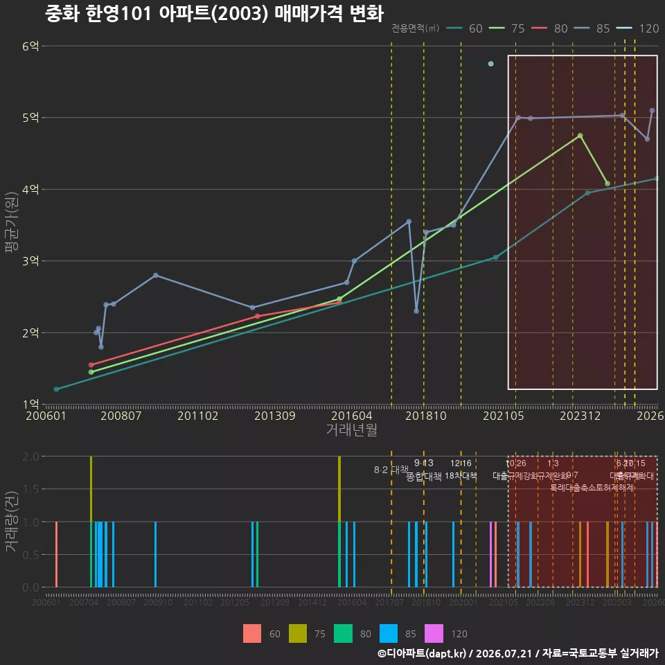 중화 한영101 아파트(2003) 매매가격 변화