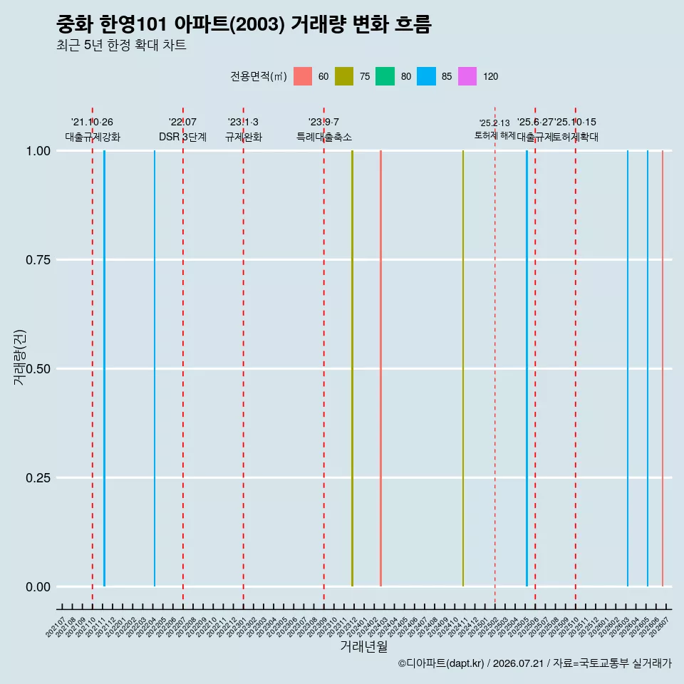 중화 한영101 아파트(2003) 거래량 변화 흐름