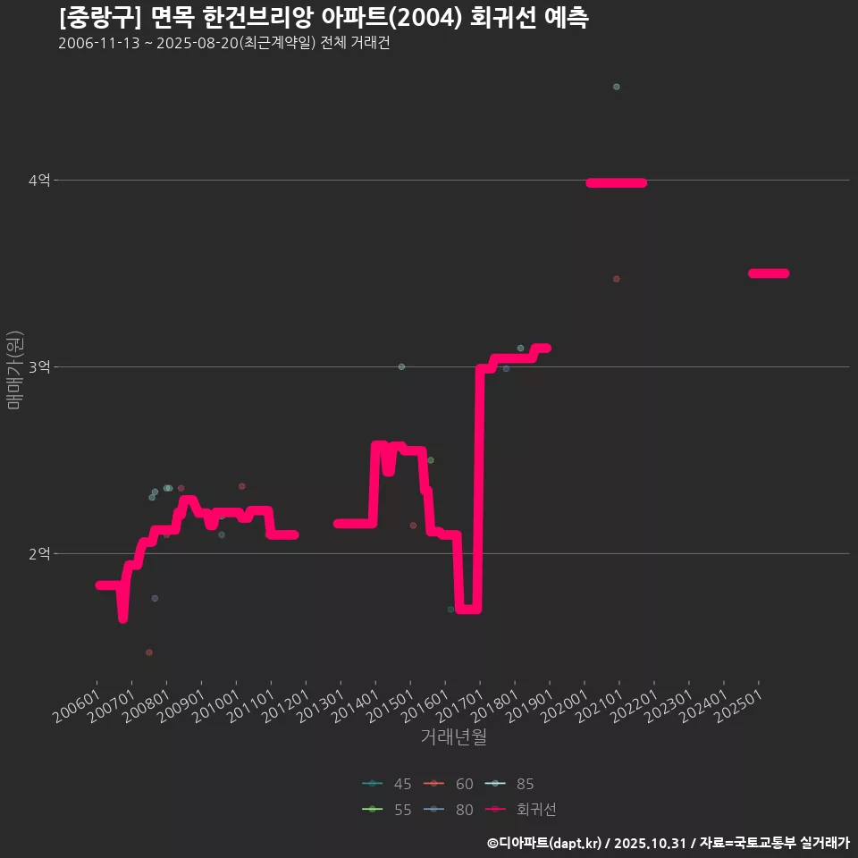 [중랑구] 면목 한건브리앙 아파트(2004) 회귀선 예측