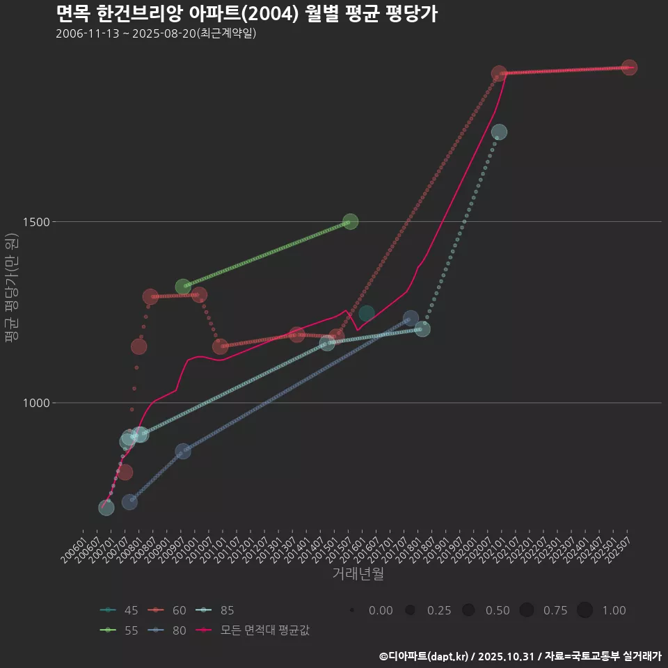 면목 한건브리앙 아파트(2004) 월별 평균 평당가