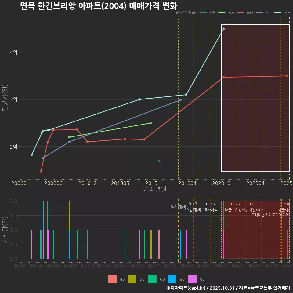 면목 한건브리앙 아파트(2004) 매매가격 변화