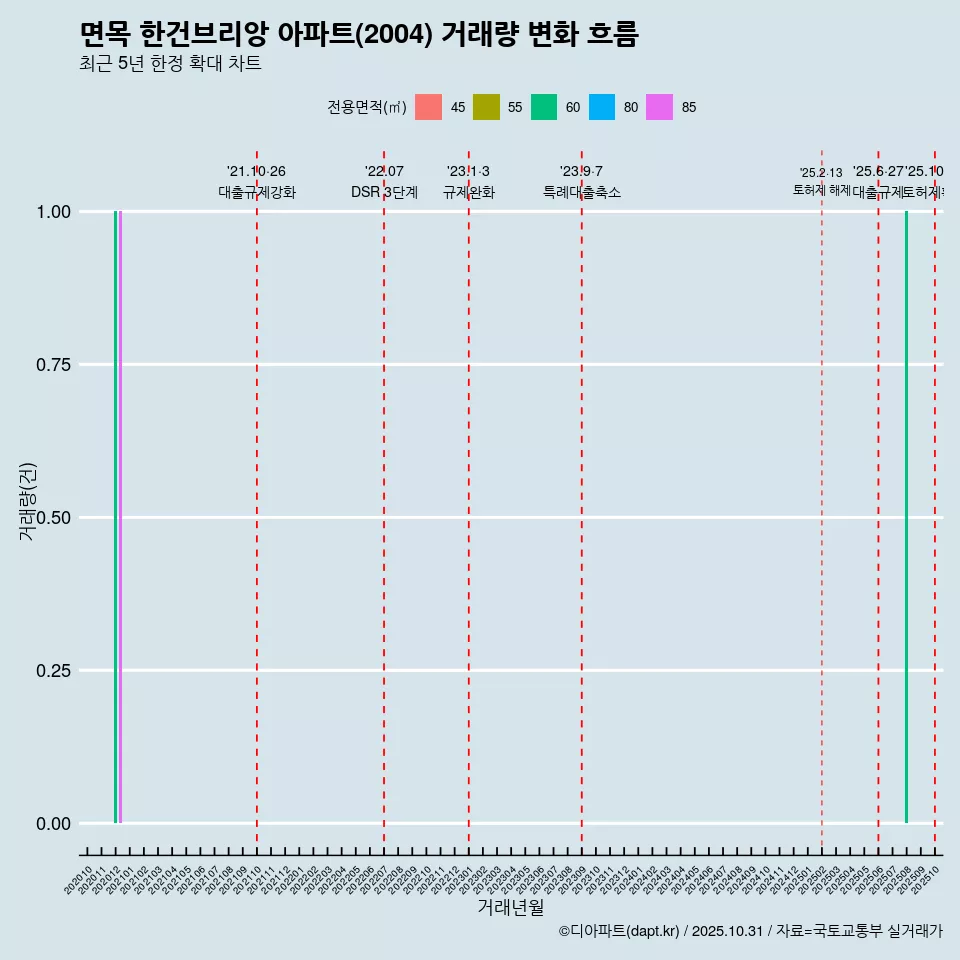 면목 한건브리앙 아파트(2004) 거래량 변화 흐름
