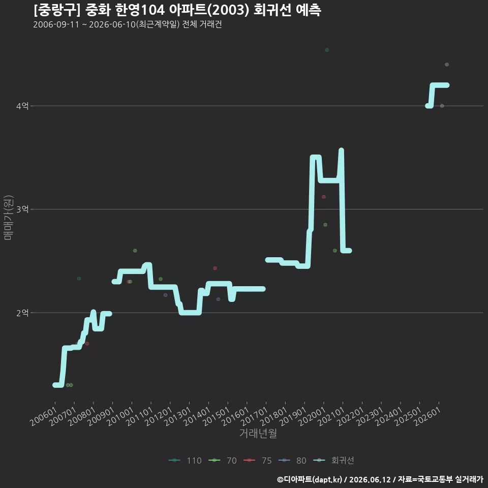 [중랑구] 중화 한영104 아파트(2003) 회귀선 예측