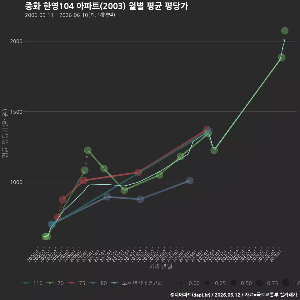 중화 한영104 아파트(2003) 월별 평균 평당가