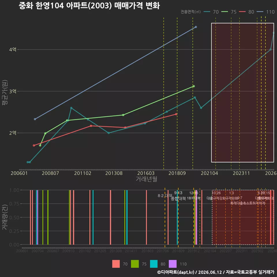 중화 한영104 아파트(2003) 매매가격 변화