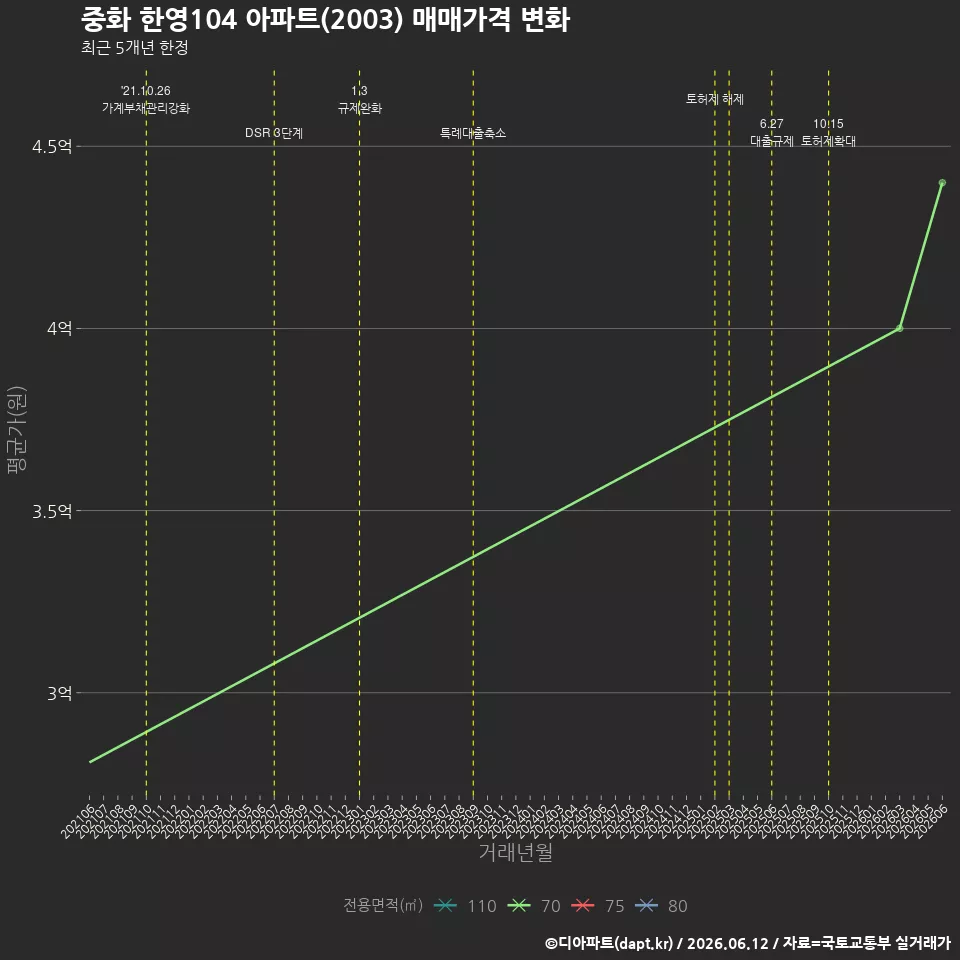 중화 한영104 아파트(2003) 매매가격 변화