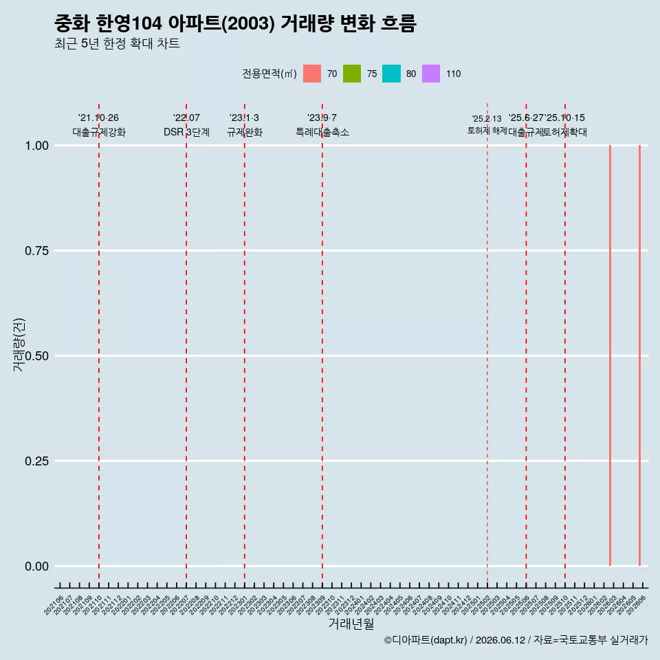 중화 한영104 아파트(2003) 거래량 변화 흐름