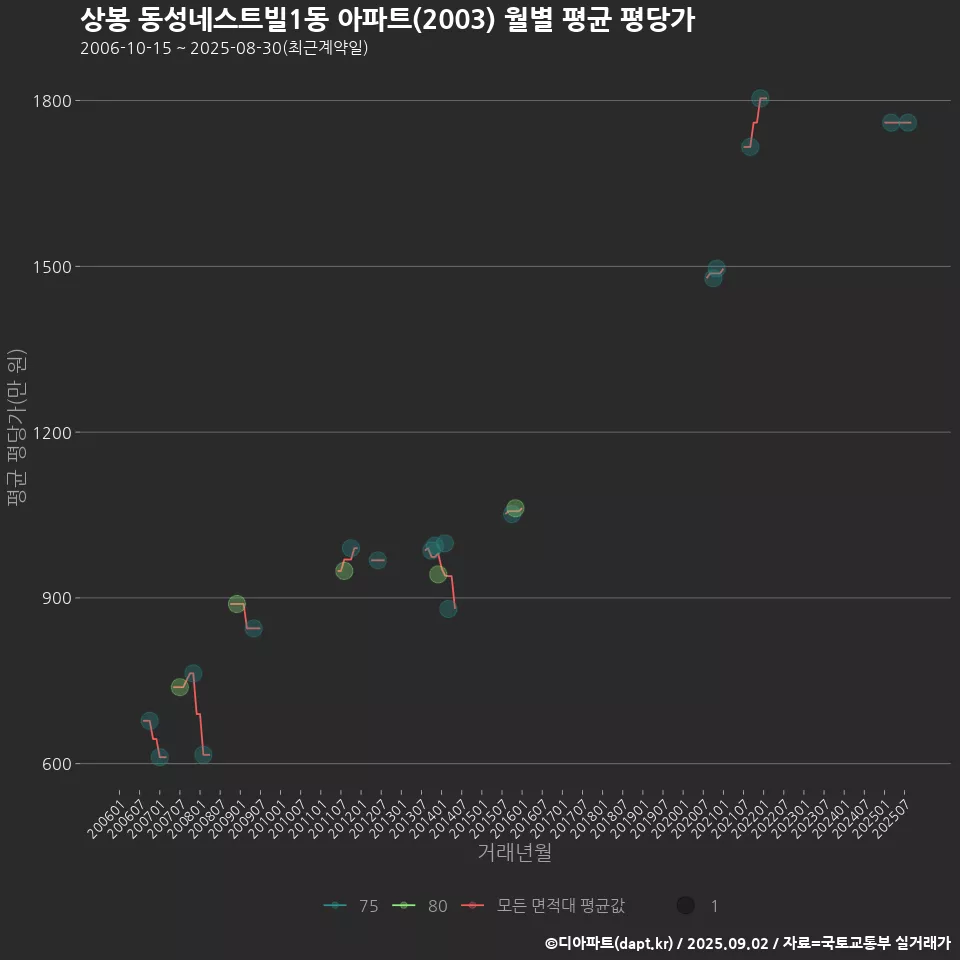 상봉 동성네스트빌1동 아파트(2003) 월별 평균 평당가
