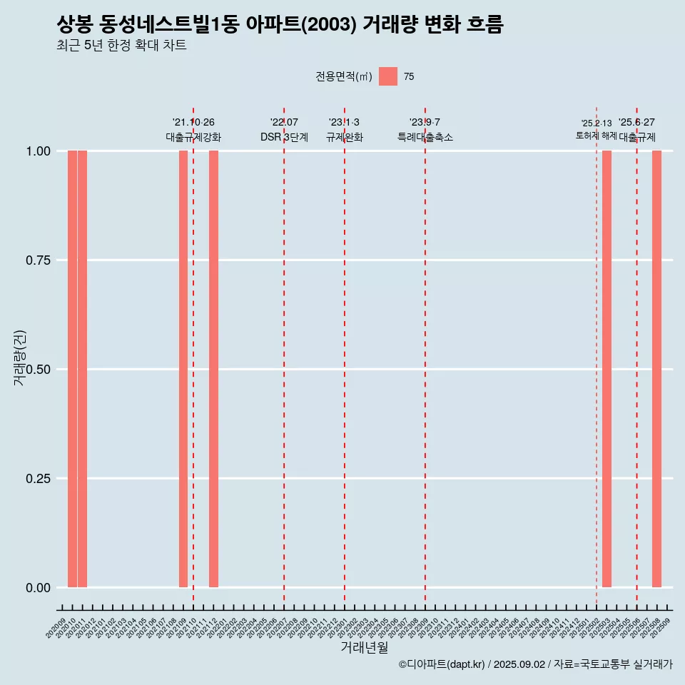 상봉 동성네스트빌1동 아파트(2003) 거래량 변화 흐름