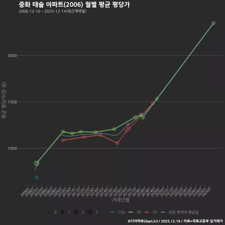 중화 태솔 아파트(2006) 월별 평균 평당가