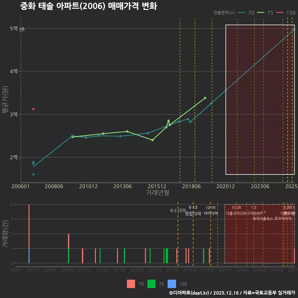 중화 태솔 아파트(2006) 매매가격 변화