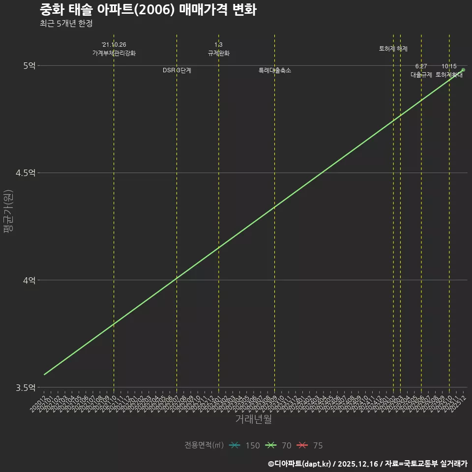 중화 태솔 아파트(2006) 매매가격 변화