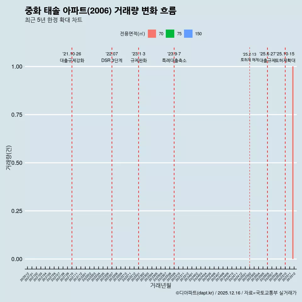 중화 태솔 아파트(2006) 거래량 변화 흐름