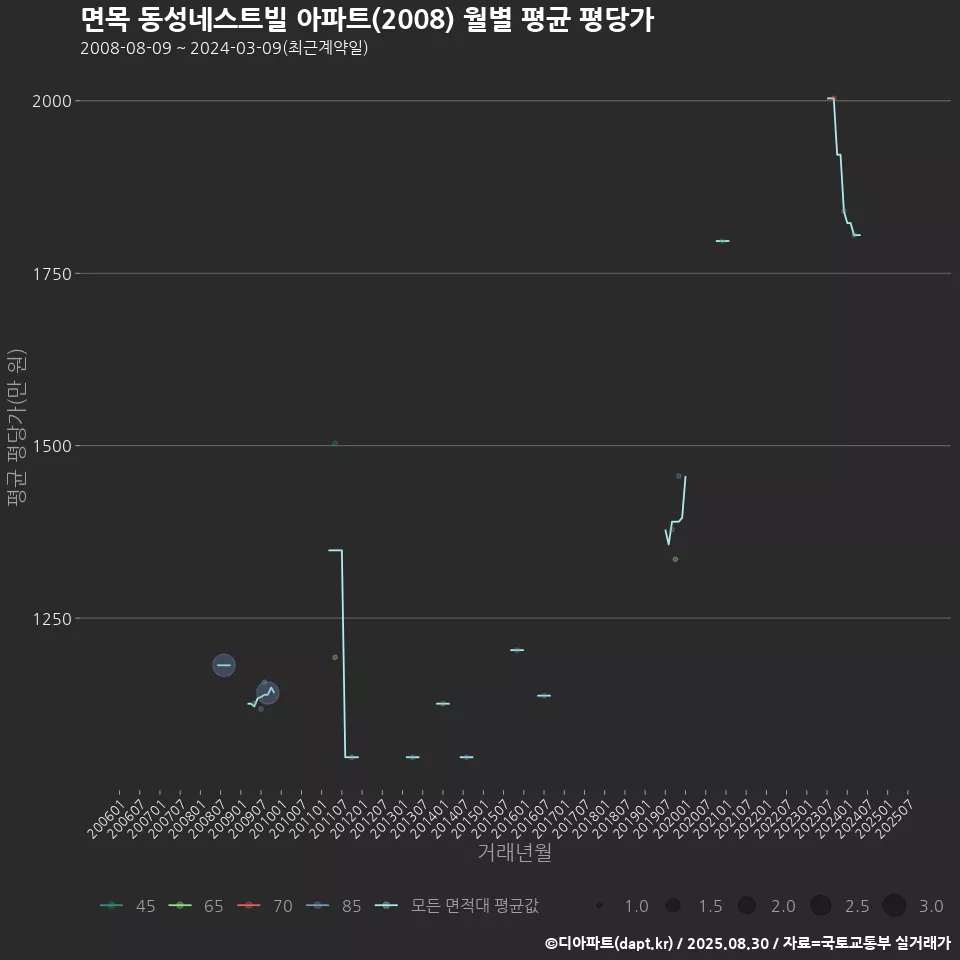 면목 동성네스트빌 아파트(2008) 월별 평균 평당가