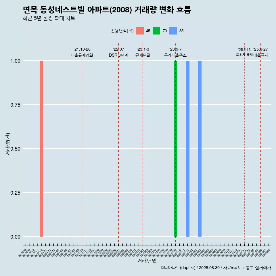 면목 동성네스트빌 아파트(2008) 거래량 변화 흐름