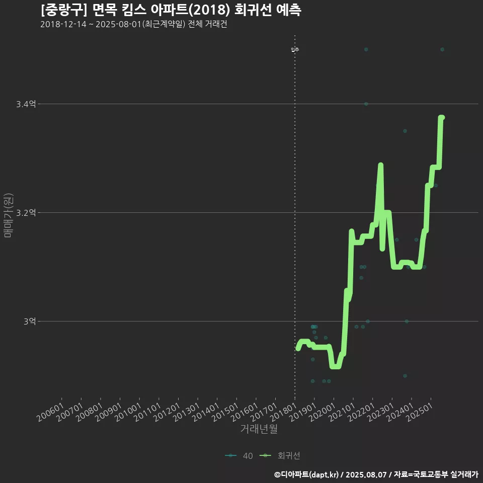 [중랑구] 면목 킴스 아파트(2018) 회귀선 예측