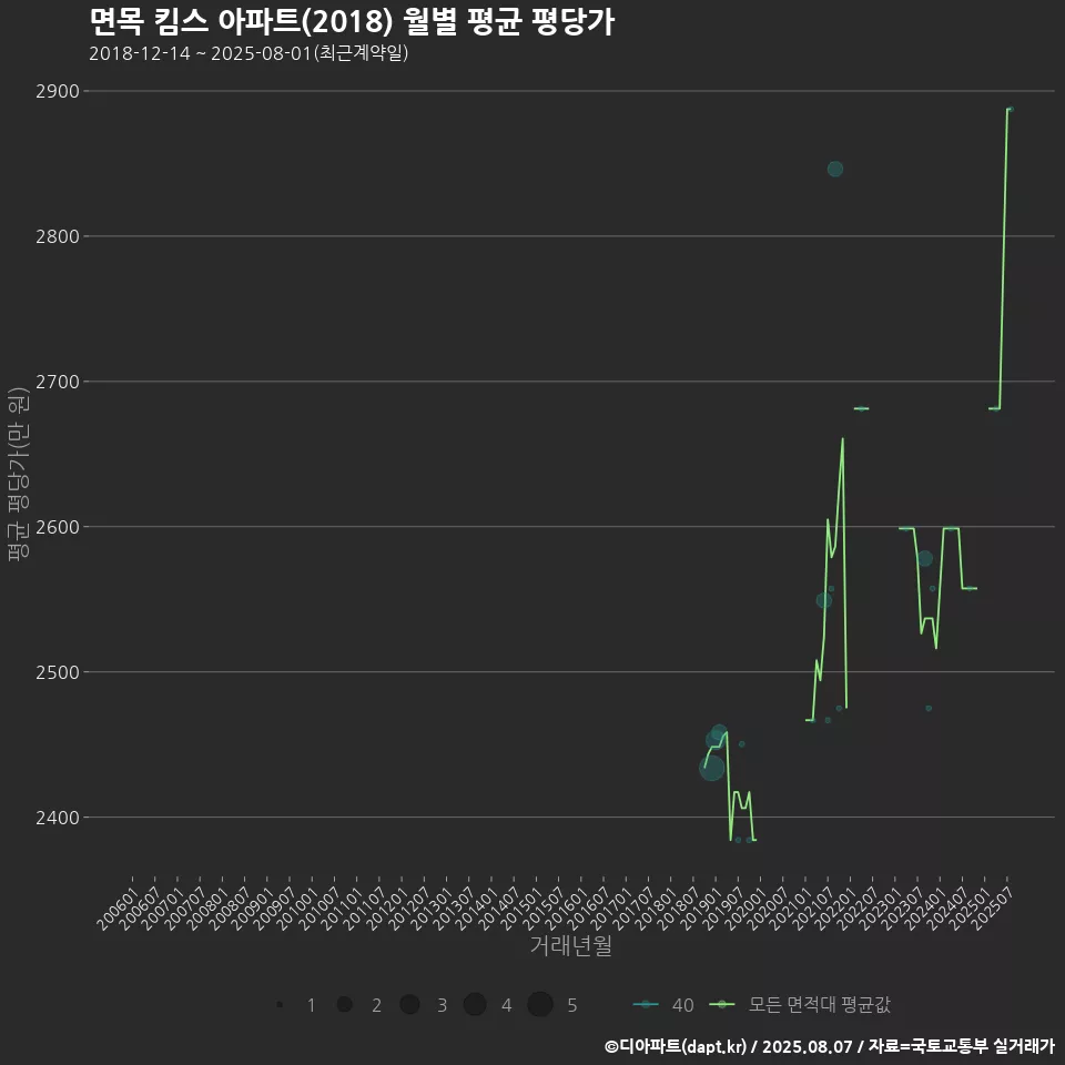 면목 킴스 아파트(2018) 월별 평균 평당가