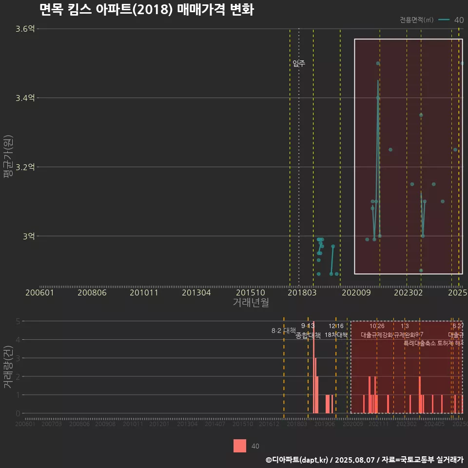 면목 킴스 아파트(2018) 매매가격 변화