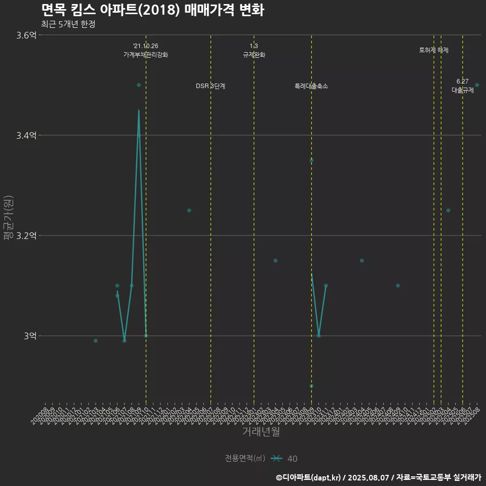 면목 킴스 아파트(2018) 매매가격 변화