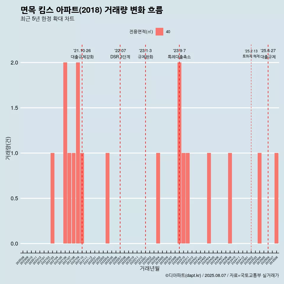면목 킴스 아파트(2018) 거래량 변화 흐름