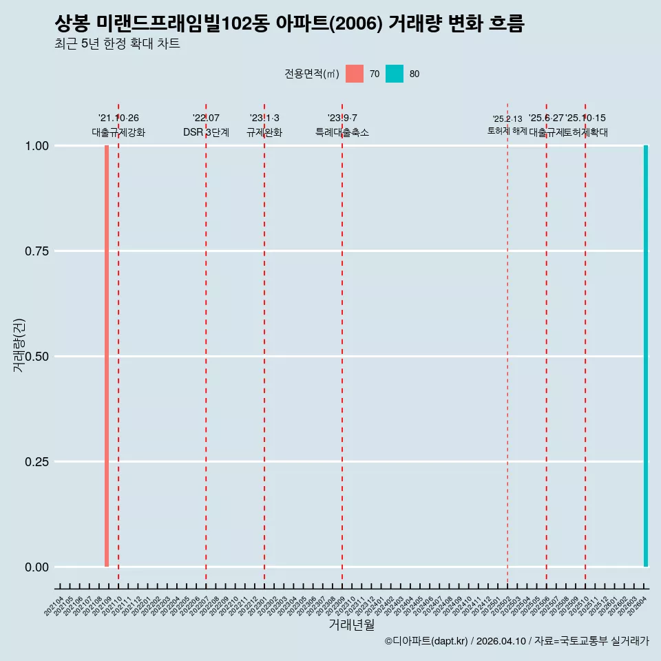 상봉 미랜드프래임빌102동 아파트(2006) 거래량 변화 흐름