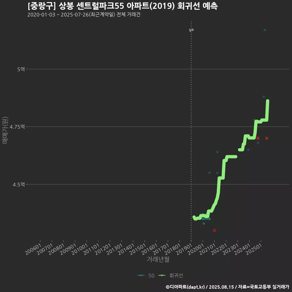 [중랑구] 상봉 센트럴파크55 아파트(2019) 회귀선 예측