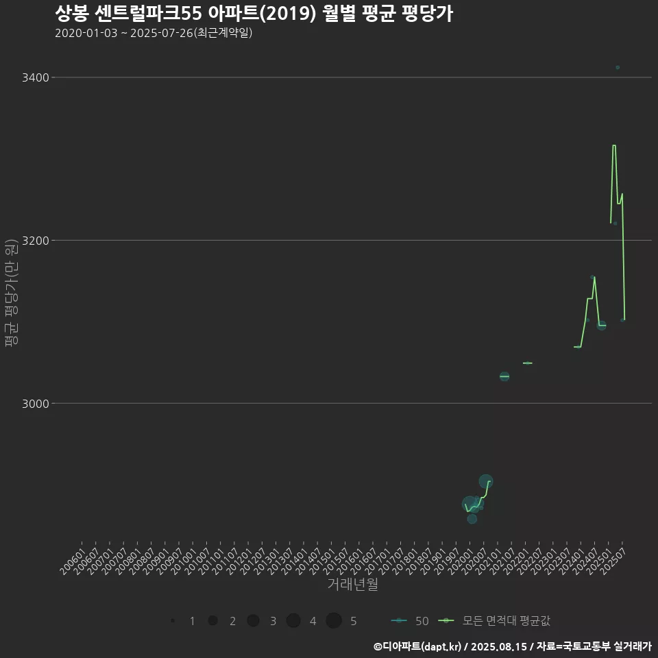 상봉 센트럴파크55 아파트(2019) 월별 평균 평당가