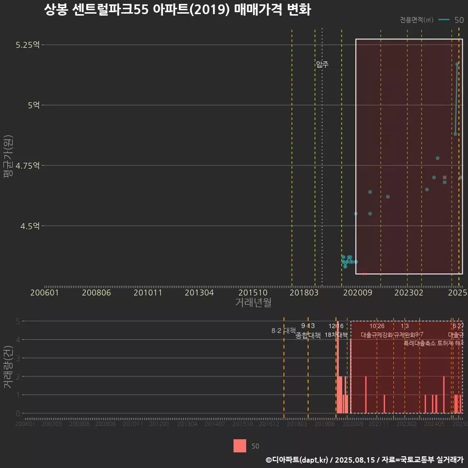 상봉 센트럴파크55 아파트(2019) 매매가격 변화
