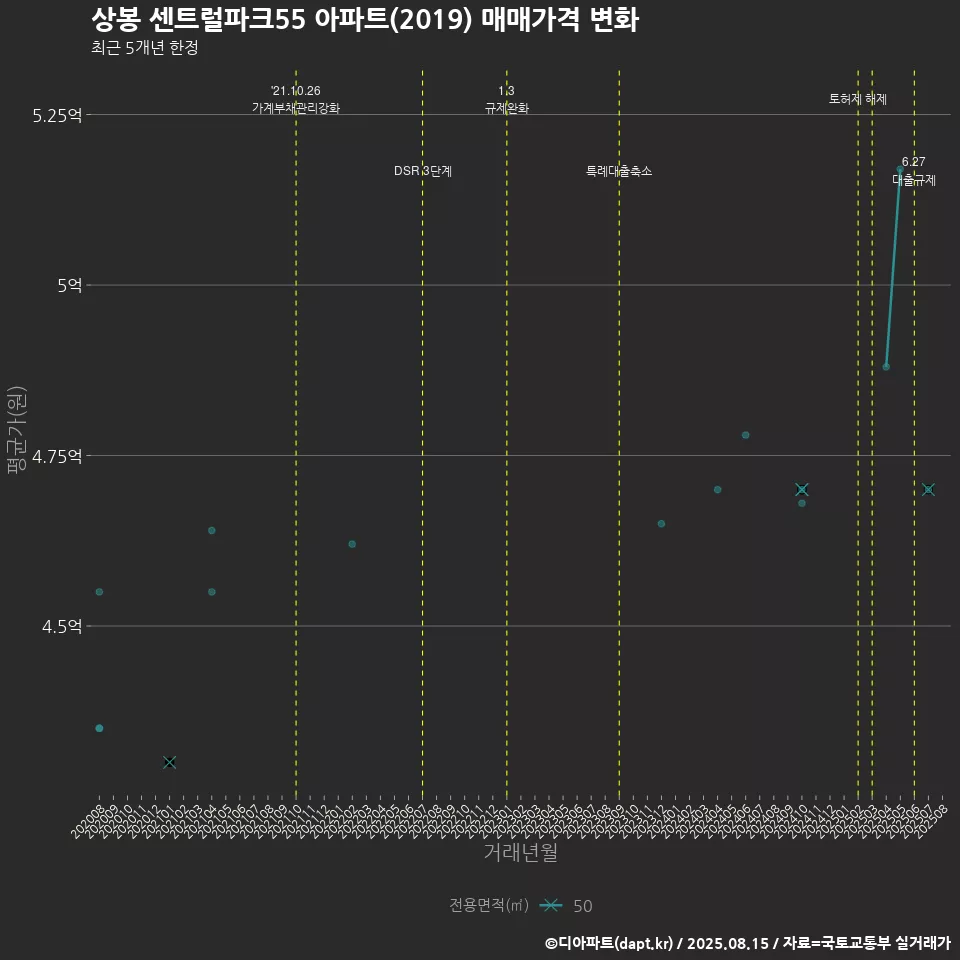 상봉 센트럴파크55 아파트(2019) 매매가격 변화