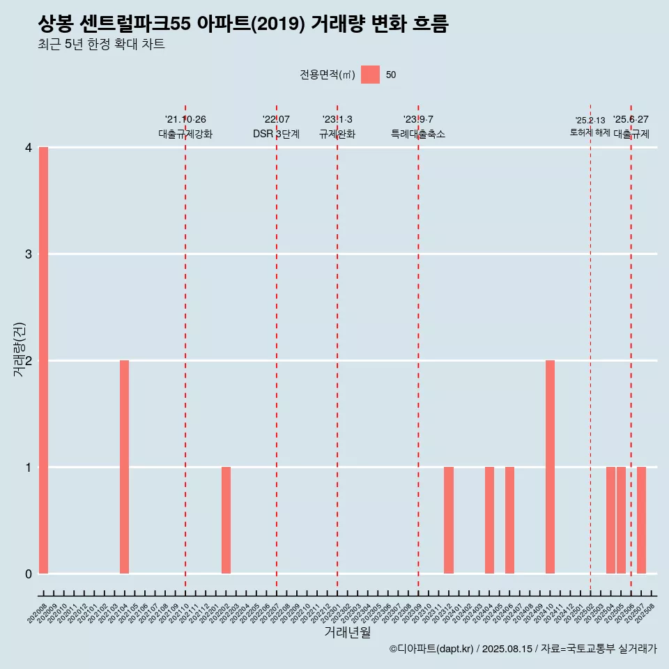 상봉 센트럴파크55 아파트(2019) 거래량 변화 흐름