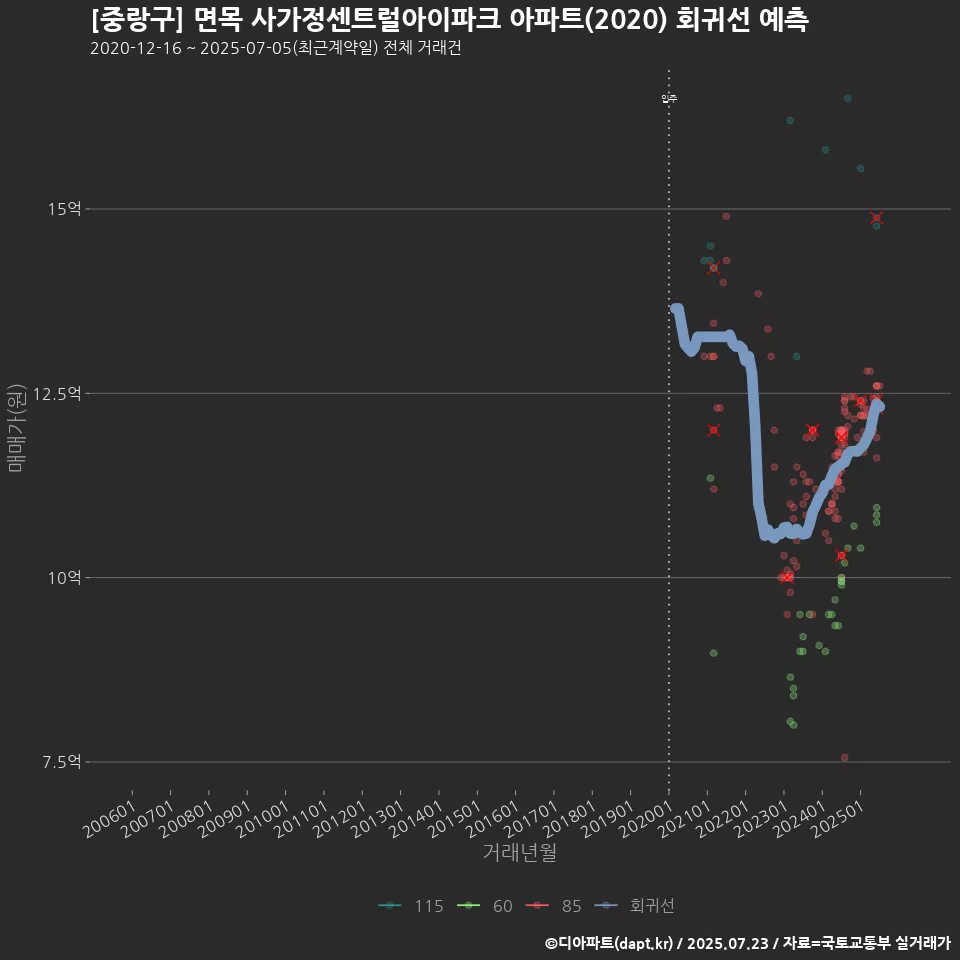 [중랑구] 면목 사가정센트럴아이파크 아파트(2020) 회귀선 예측