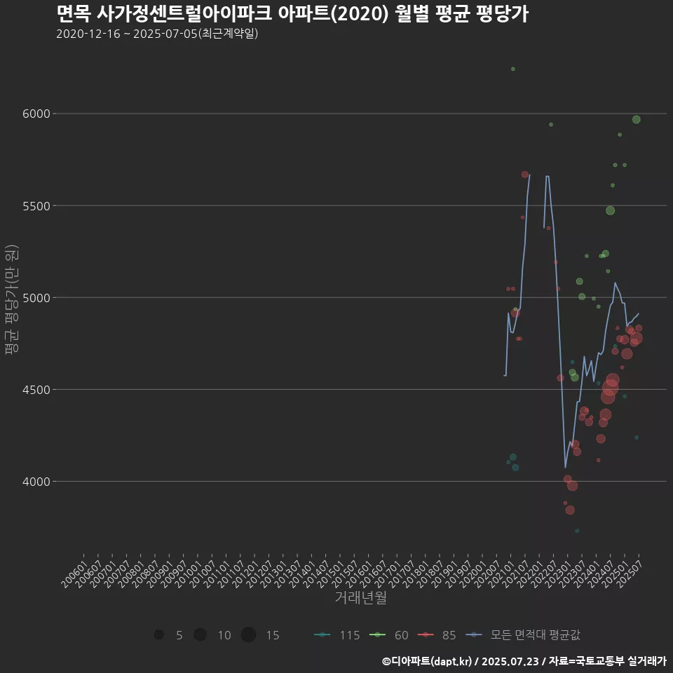 면목 사가정센트럴아이파크 아파트(2020) 월별 평균 평당가