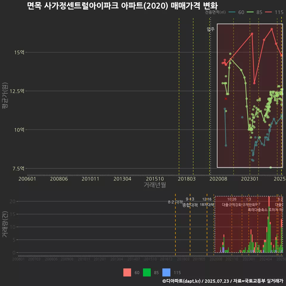 면목 사가정센트럴아이파크 아파트(2020) 매매가격 변화