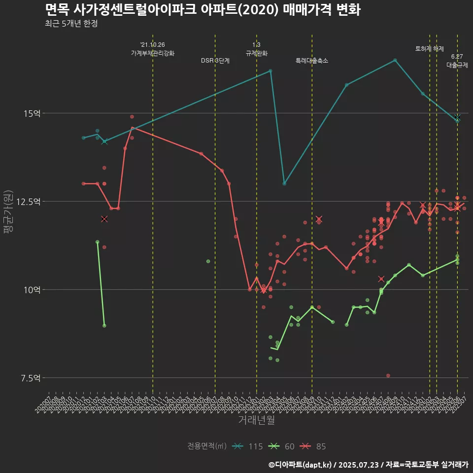 면목 사가정센트럴아이파크 아파트(2020) 매매가격 변화