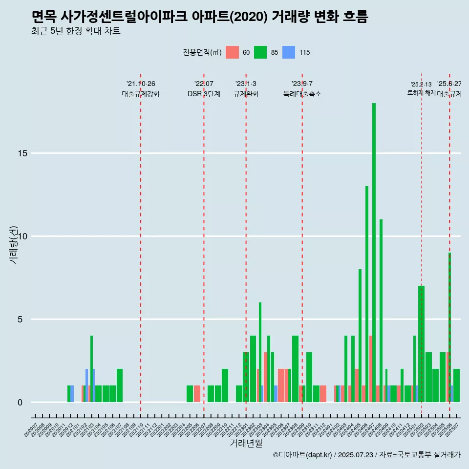 면목 사가정센트럴아이파크 아파트(2020) 거래량 변화 흐름