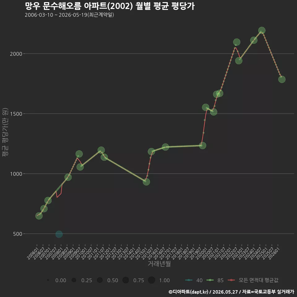 망우 문수해오름 아파트(2002) 월별 평균 평당가