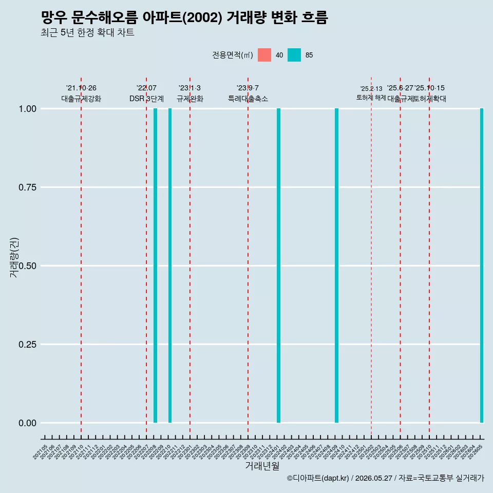 망우 문수해오름 아파트(2002) 거래량 변화 흐름
