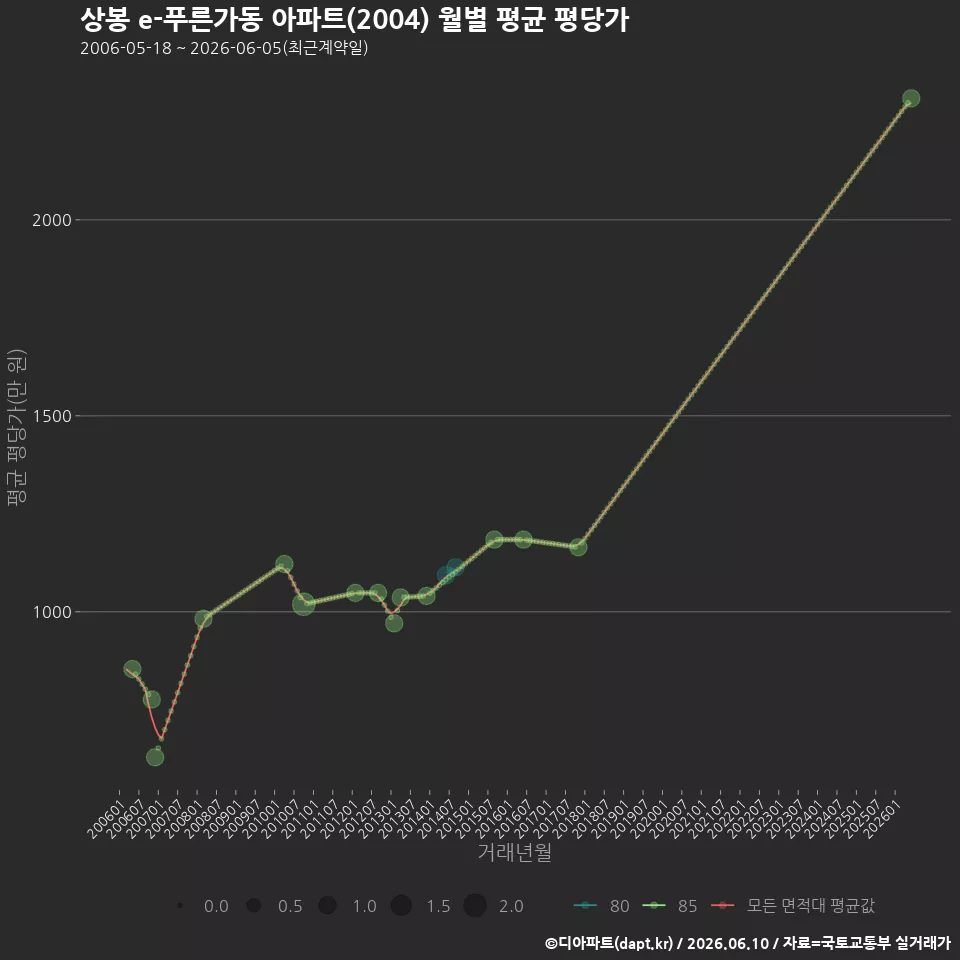 상봉 e-푸른가동 아파트(2004) 월별 평균 평당가