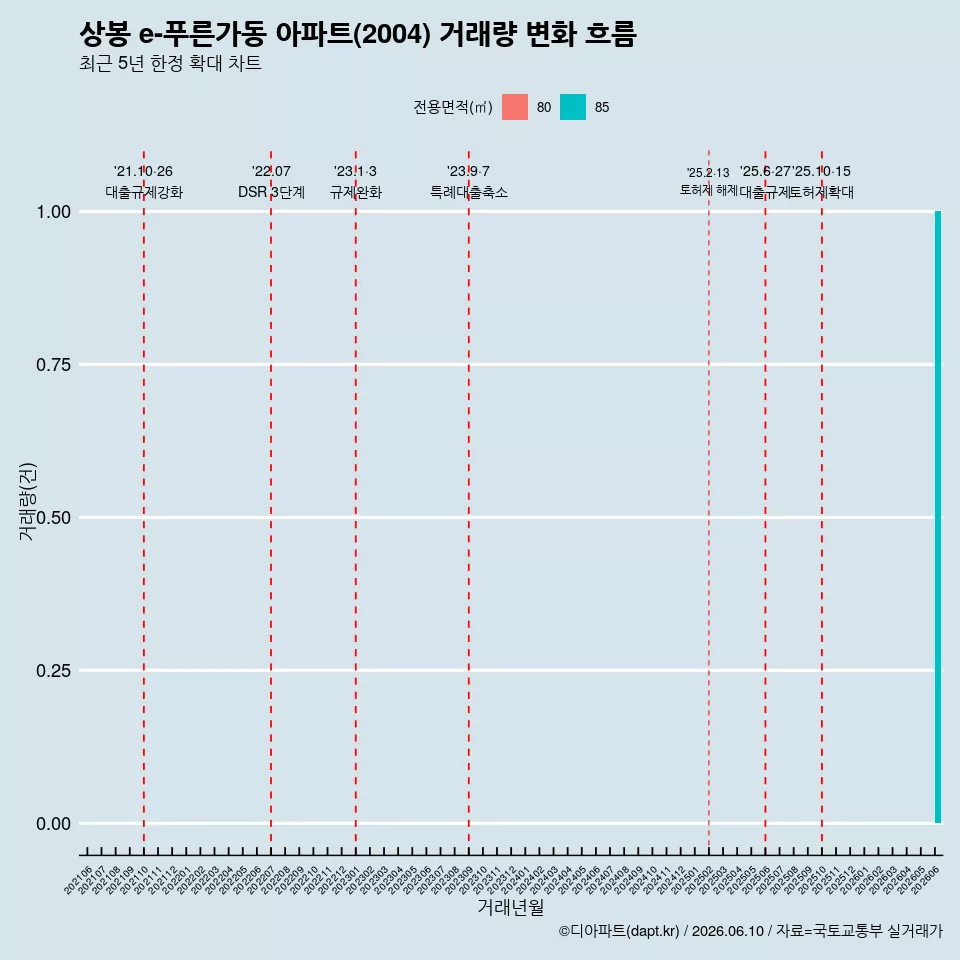 상봉 e-푸른가동 아파트(2004) 거래량 변화 흐름