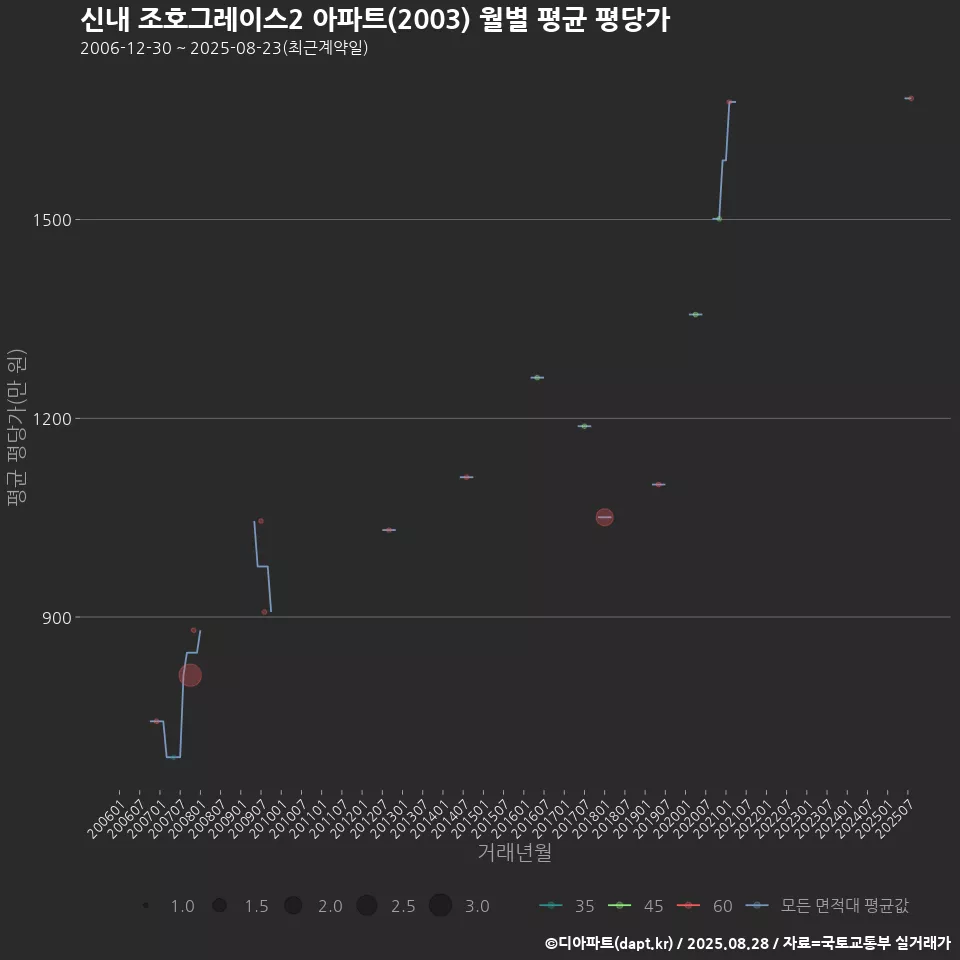 신내 조호그레이스2 아파트(2003) 월별 평균 평당가