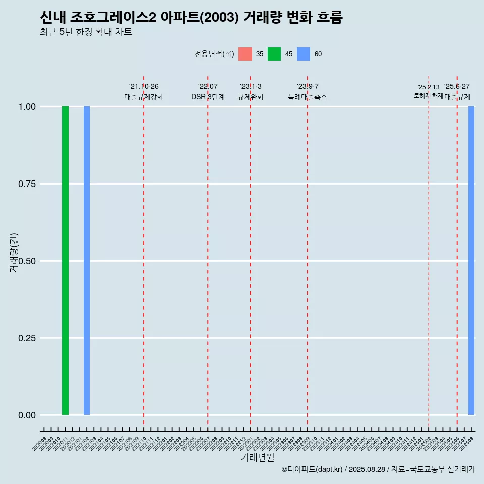 신내 조호그레이스2 아파트(2003) 거래량 변화 흐름