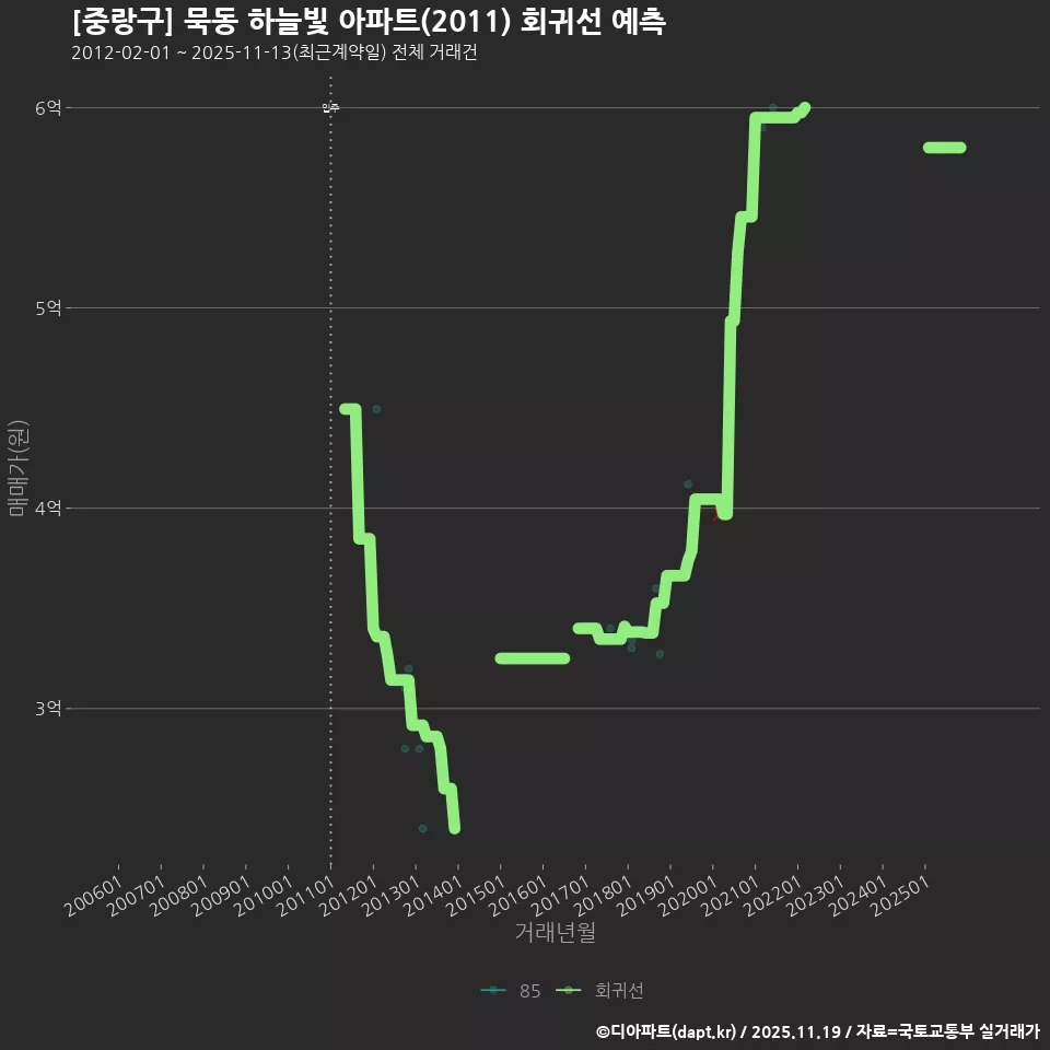 [중랑구] 묵동 하늘빛 아파트(2011) 회귀선 예측