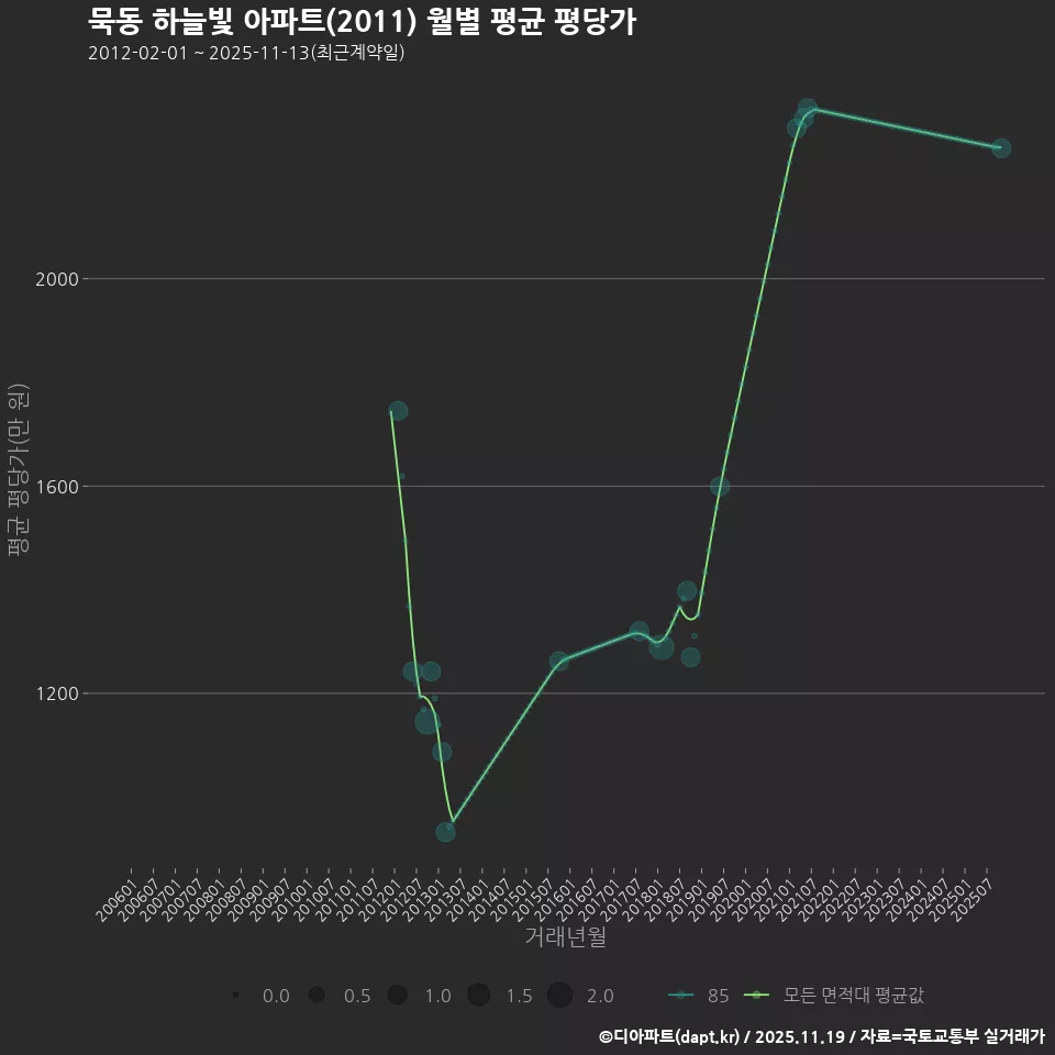 묵동 하늘빛 아파트(2011) 월별 평균 평당가
