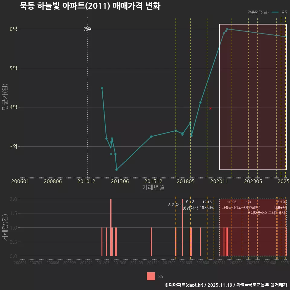 묵동 하늘빛 아파트(2011) 매매가격 변화